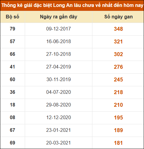 Thống kê giải đặc biệt XSLA lâu chưa về nhất