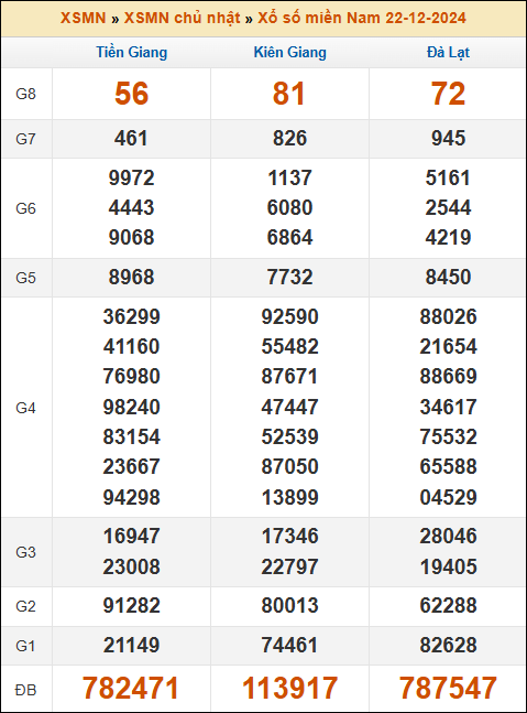 Kết quả xổ số Miền Nam 22/12/2024 chủ nhật tuần trước