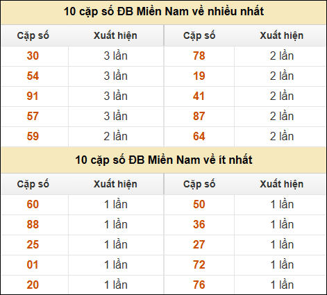 Thống kê giải đặc biệt XSMN về nhiều nhất và ít nhất ngày 29/12/2024