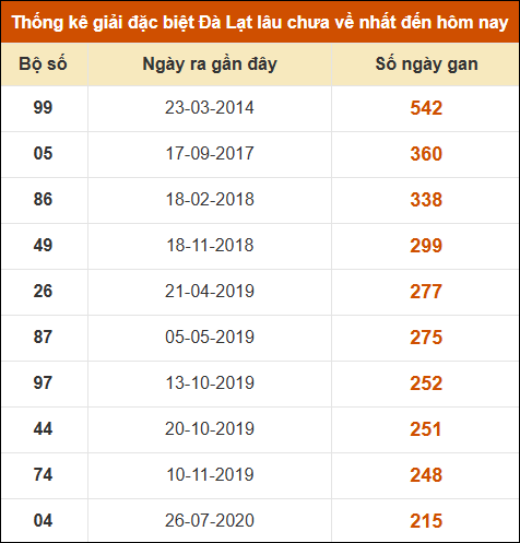Thống kê giải đặc biệt xổ số Đà Lạt lâu về nhất
