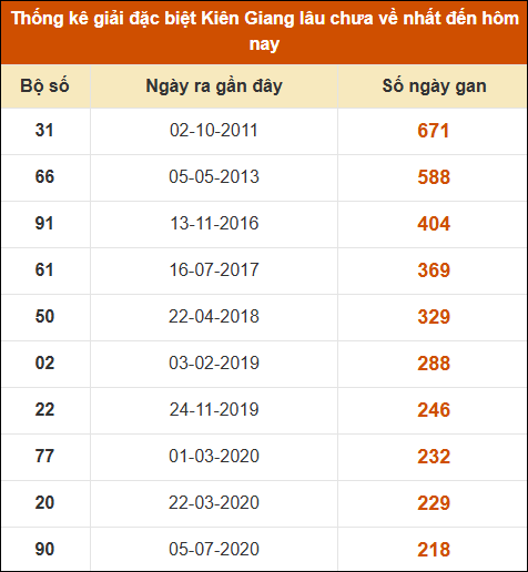 Thống kê giải đặc biệt XSKG lâu chưa về nhất