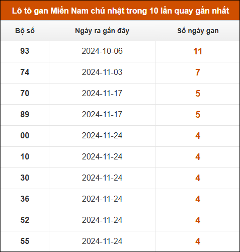 Lô tô gan XSMN chủ nhật trong 10 lần quay gần nhất