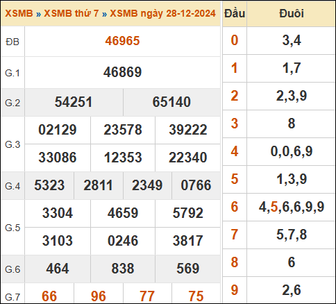 Xem lại kết quả xổ số miền Bắc ngày 28/12/2024 hôm qua