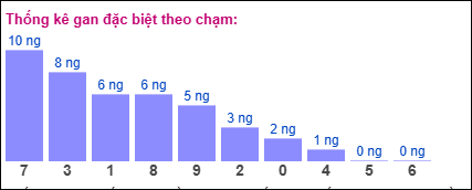 Gan đặc biệt XSMB theo chạm đề