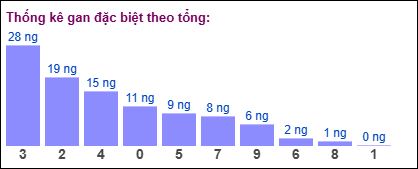 Gan đặc biệt MB theo tổng 2 số cuối