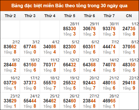 Thống kê GĐB xổ số miền Bắc theo tổng trong 30 ngày tính đến 29/12/2024