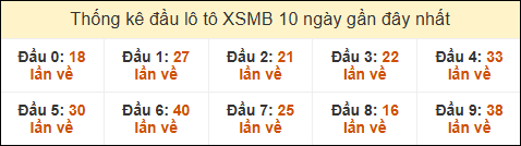 Thống kê tần suất đầu lô tô MB ngày 29/12/2024