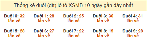 Thống kê tần suất đuôi lô tô Miền Bắc đến ngày 29/12/2024