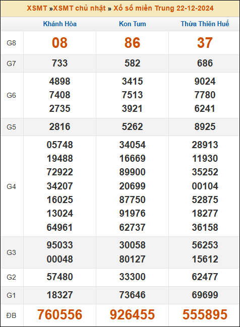 Kết quả xổ số Miền Trung 22/12/2024 chủ nhật tuần trước