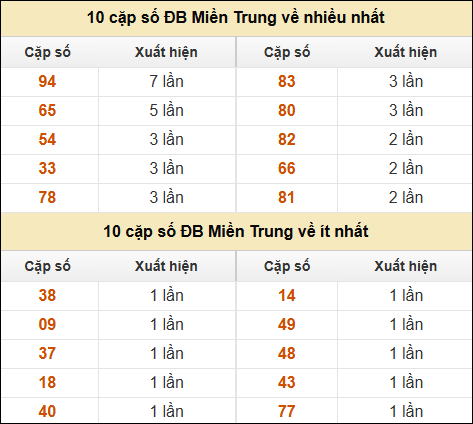 Thống kê giải đặc biệt XSMT về nhiều nhất và ít nhất ngày 29/12/2024