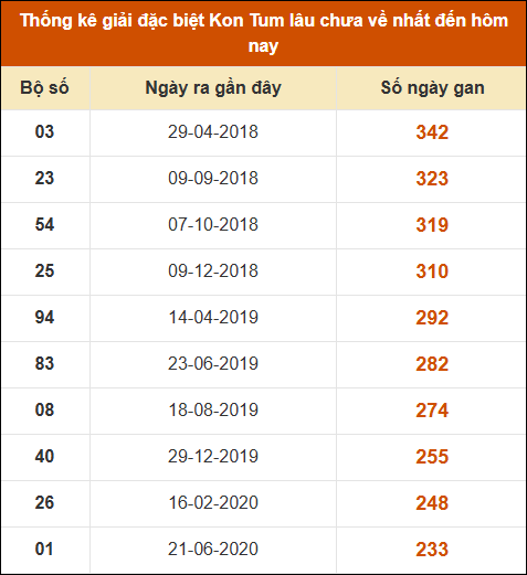 Thống kê giải đặc biệt XSKT lâu ra nhất đến ngày 29/12