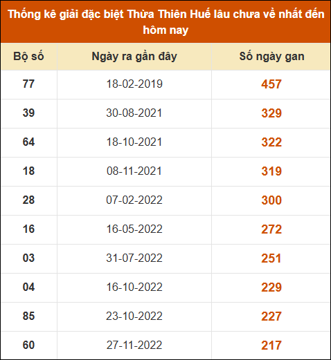 Thống kê giải đặc biệt XS Huế lâu ra nhất tính đến 29/12