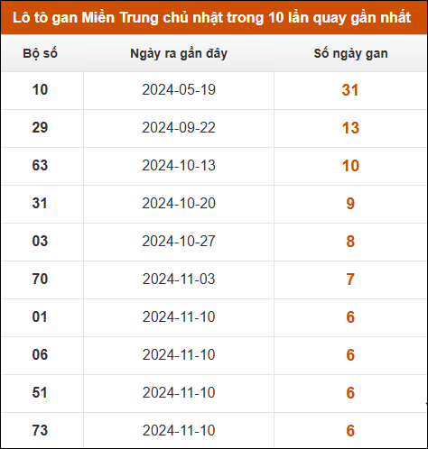 Lô tô gan Miền Trung chủ nhật trong 10 lần quay gần nhất