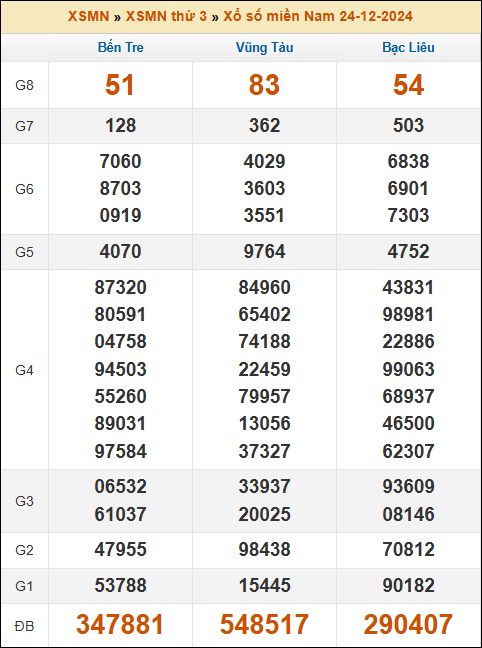 Kết quả xổ số Miền Nam 24/12/2024 thứ 3 tuần trước