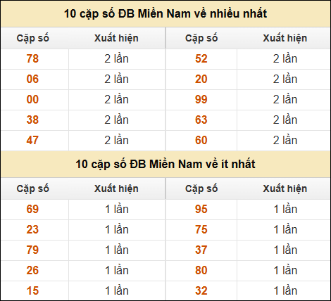 Thống kê giải đặc biệt XSMN về nhiều nhất và ít nhất ngày 31/12/2024