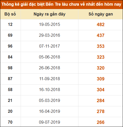 Thống kê giải đặc biệt XSBT lâu chưa xuất hiện nhất