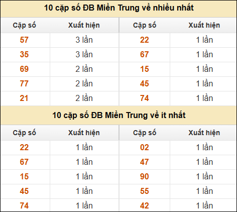 Thống kê giải đặc biệt XSMT về nhiều nhất và ít nhất ngày 31/12/2024