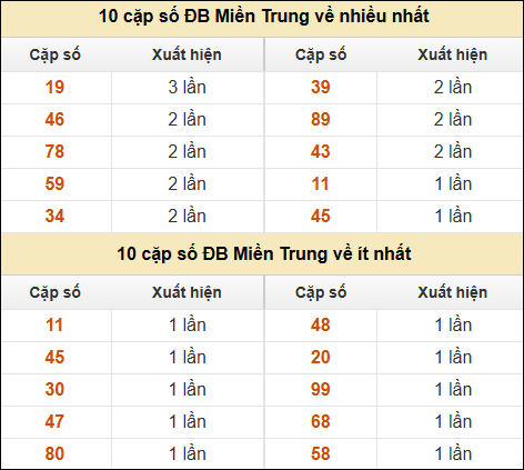 Thống kê giải đặc biệt XSMT về nhiều nhất và ít nhất ngày 30/12/2024