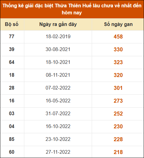 Thống kê giải đặc biệt XSHUE lâu ra nhất đến ngày 30/12/2024