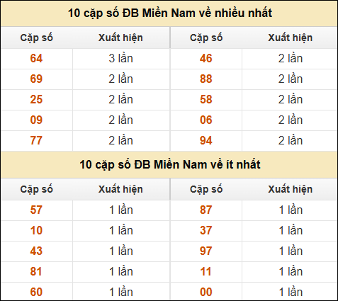 Thống kê giải đặc biệt XSMN về nhiều nhất và ít nhất ngày 30/12/2024