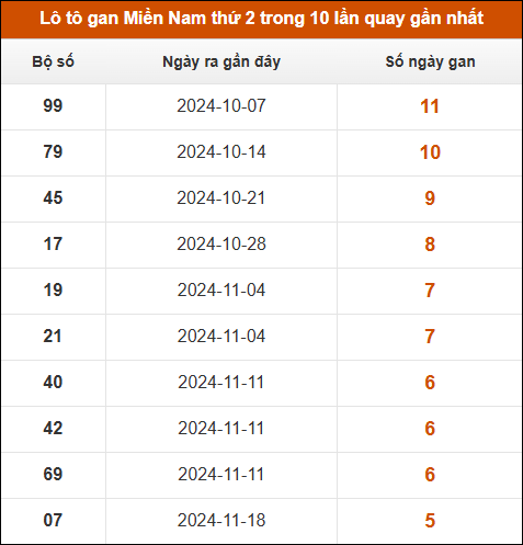 Lô tô gan XSMN thứ 2 trong 10 lần quay gần nhất