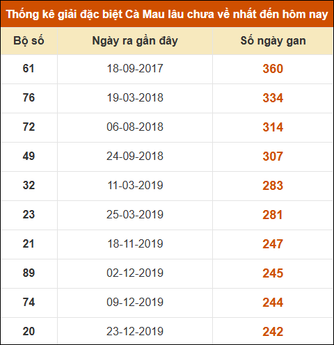 Thống kê giải đặc biệt xổ số Cà Mau lâu chưa ra