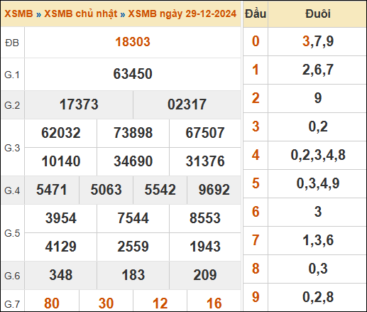 Theo dõi lại kết quả XSMB 29/12/2024 hôm qua