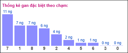 Gan đặc biệt theo chạm đề