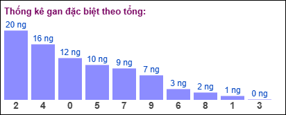 Gan đặc biệt theo tổng 2 số cuối