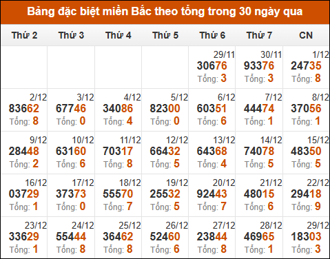 Thống kê GĐB miền Bắc theo tổng trong 30 ngày tính đến 30/12/2024