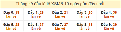 Thống kê tần suất đầu lô tô MB ngày 30/12/2024