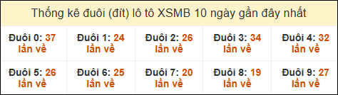 Thống kê tần suất đuôi lô tô Miền Bắc đến ngày 30/12/2024