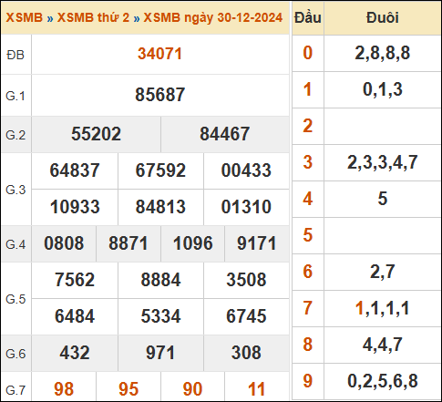 Bảng kết quả xổ số miền Bắc 30/12/2024 hôm qua