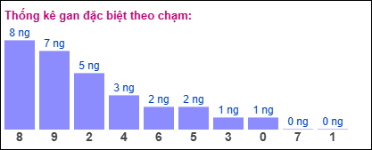 Gan đặc biệt theo chạm đặc biệt 31/12/2024