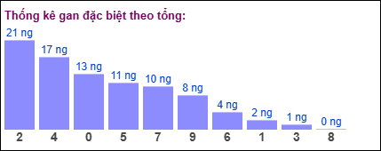 Gan đặc biệt theo tổng 2 số cuối đến ngày 31/12/2024