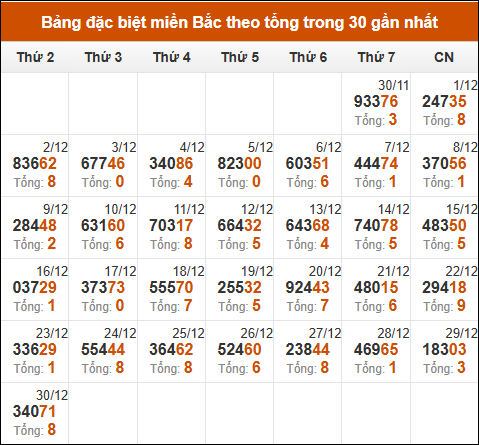 Thống kê GĐB miền Bắc theo tổng trong 30 ngày tính đến 31/12/2024