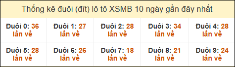 Thống kê tần suất đuôi loto MB đến ngày 31/12/2024