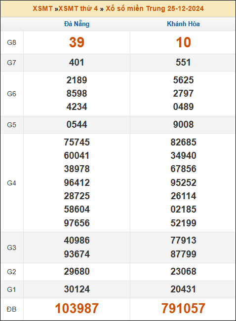 Kết quả xổ số Miền Trung 25/12/2024 thứ 4 tuần trước