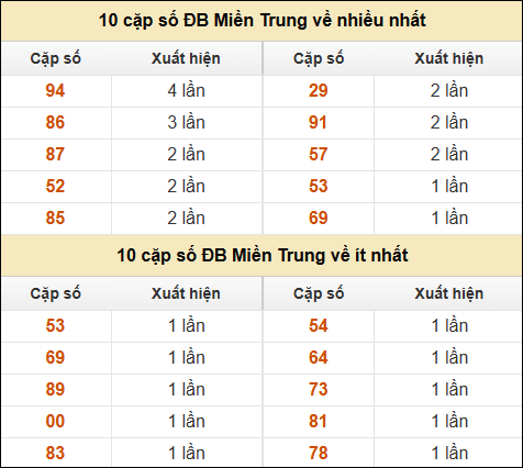 Thống kê giải đặc biệt XSMT về nhiều nhất và ít nhất ngày 1/1/2025