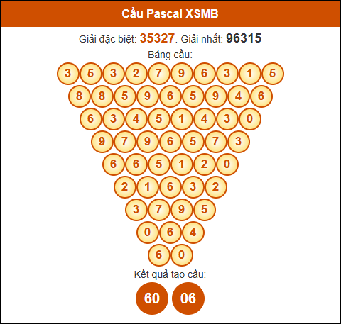 Cầu Pascale Miền Bắc 1/1/2025 hôm nay