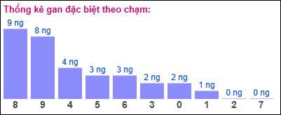 Gan đặc biệt theo chạm đề