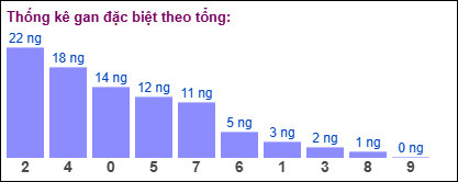 Gan đặc biệt theo tổng 2 số cuối