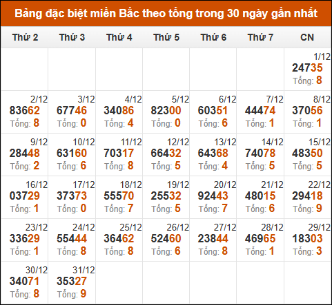 Thống kê GĐB miền Bắc theo tổng trong 30 ngày qua tính đến 1/1/2025