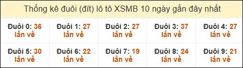 Thống kê tần suất đuôi lô tô Miền Bắc đến ngày 1/1/2025