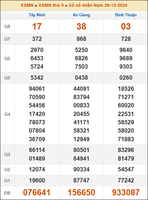 Kết quả xổ số Miền Nam 26/12/2024 thứ 5 tuần trước