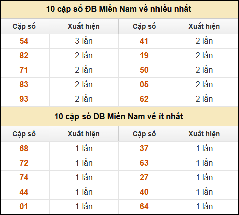 Thống kê giải đặc biệt XSMN về nhiều nhất và ít nhất ngày 2/1/2025