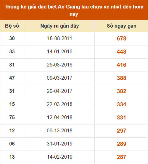 Thống kê giải đặc biệt xổ số An Giang lâu về nhất