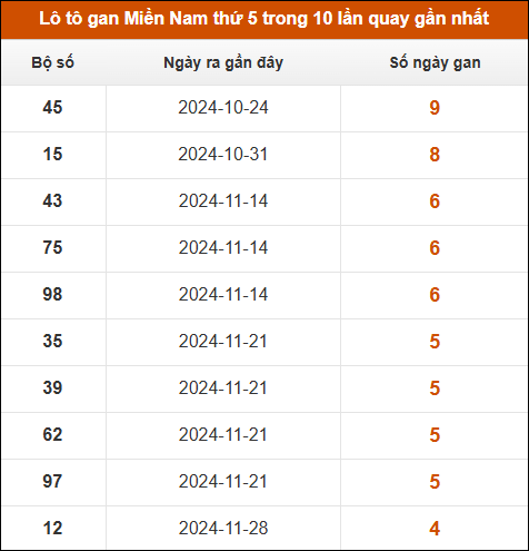 Loto gan XSMN thứ 5 trong 10 lần quay gần nhất