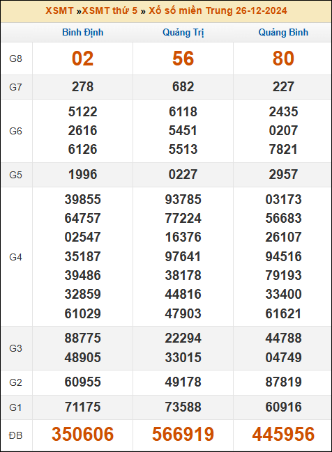 Kết quả xổ số Miền Trung 26/12/2024 thứ 5 tuần trước