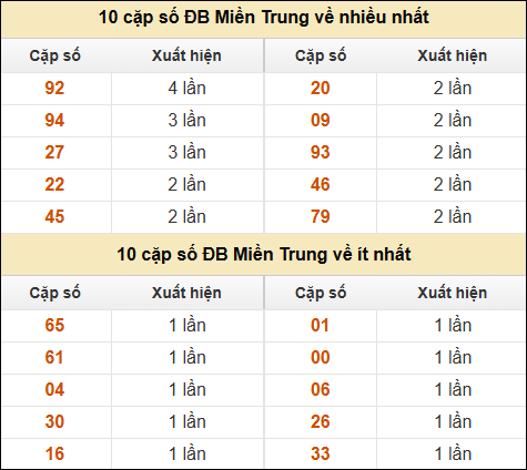 Thống kê giải đặc biệt XSMT về nhiều nhất và ít nhất ngày 2/1/2025